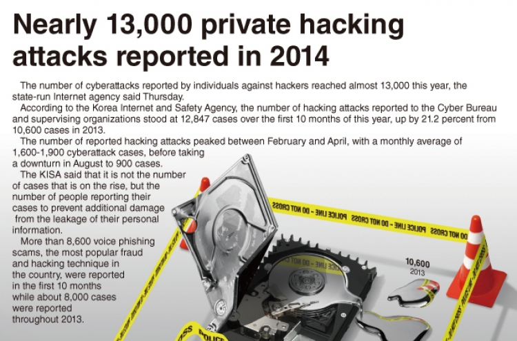 [Graphic News] Nearly 13,000 private hacking attacks reported in 2014