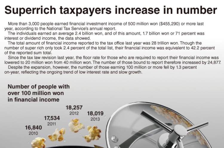 [Graphic News] Superrich taxpayers increase in number