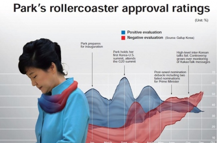 [Graphic News] Park’s rollercoaster approval ratings