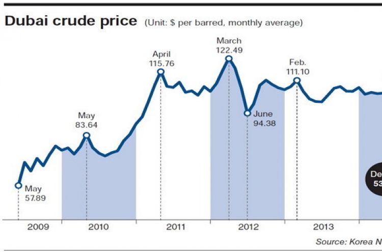 Skidding on oil prices