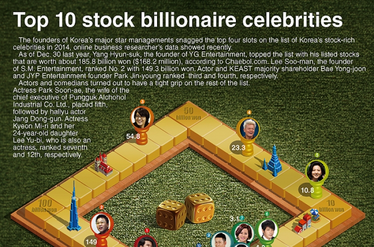 [Graphic News] Top 10 stock billionaire celebrities