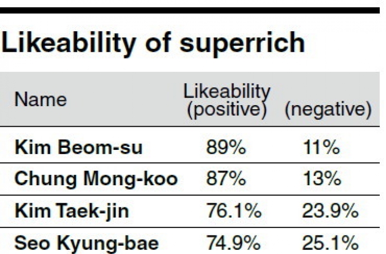 [SUPER RICH] Daum Kakao chief is Korea’s most liked superrich figure