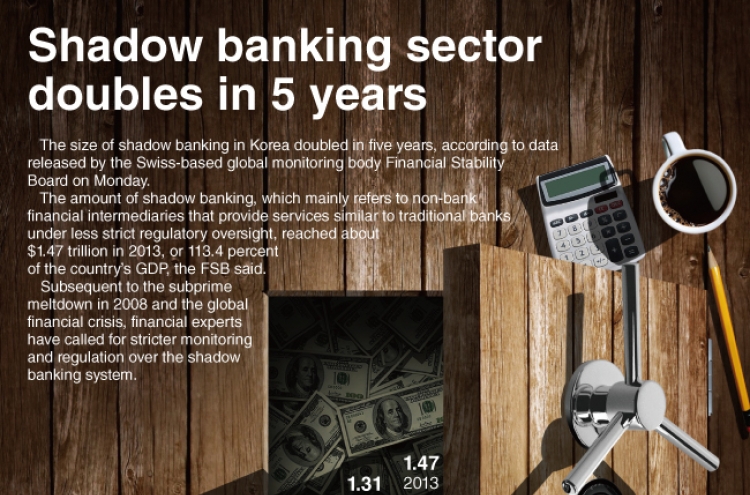 [Graphic News] Shadow banking sector doubles in 5 years