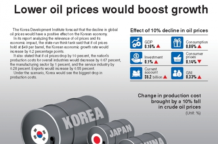 [Graphic News] Lower oil prices would boost growth
