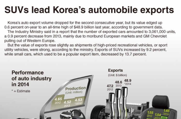 [Graphic News] SUVs lead Korea’s automobile exports