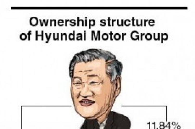 [Newsmaker] Hyundai Motor family share sale plan fails