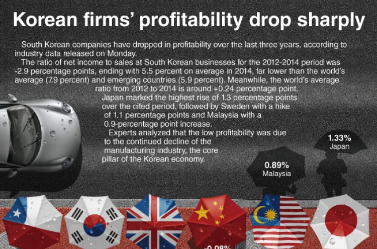 [Graphic News] Korean firms’ profitability drops sharply