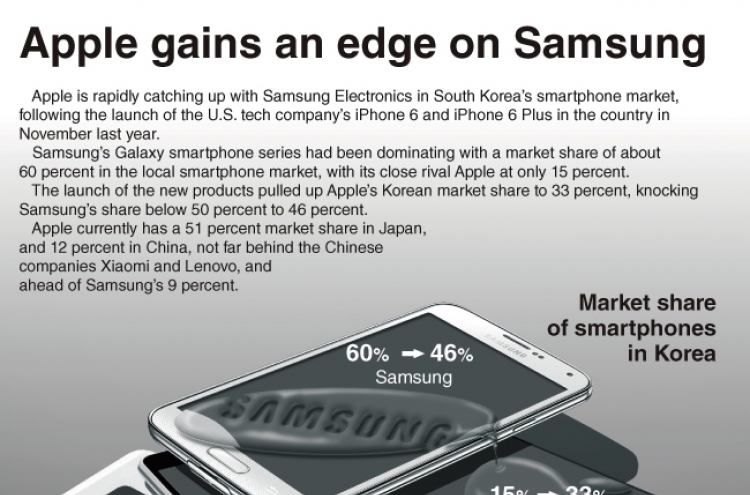 [Graphic News] Apple gains an edge on Samsung