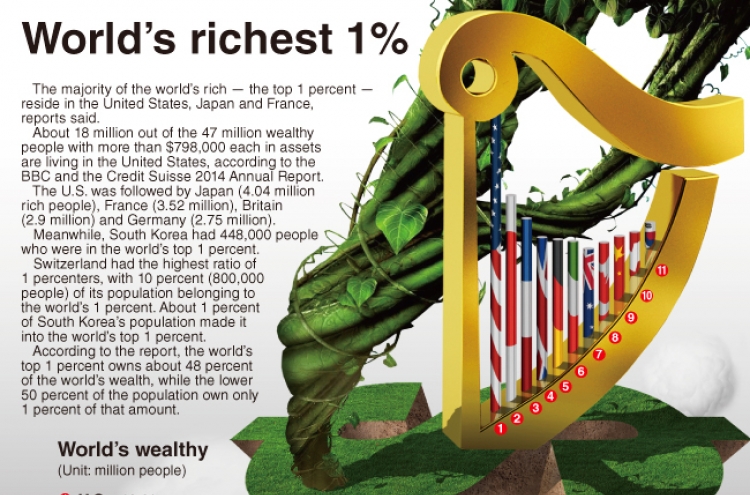 [Graphic News] World’s richest 1%