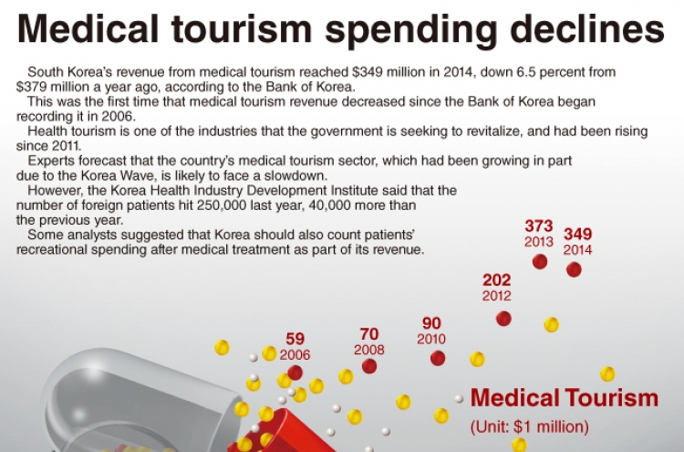 [Graphic News] Medical tourism spending declines