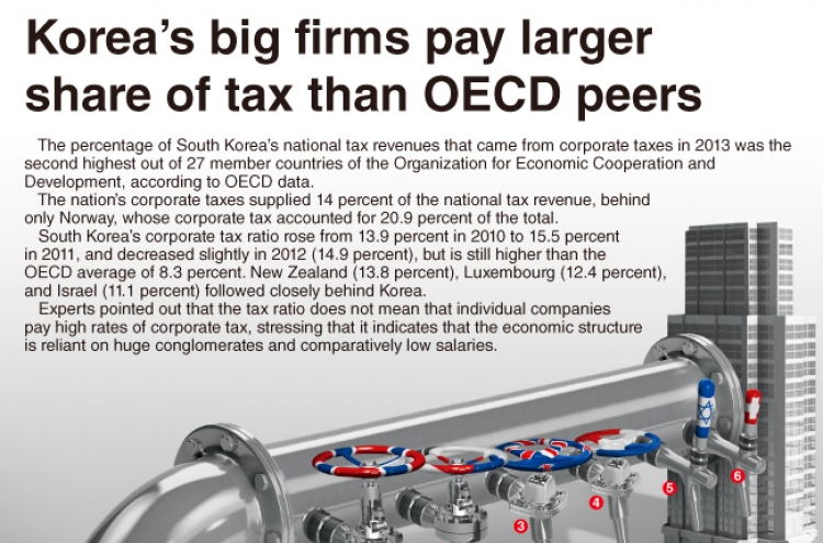 [Graphic News] Korea’s big firms pay larger share of tax than OECD peers