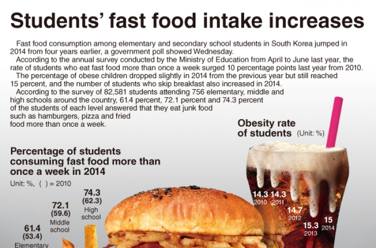 [Graphic News] Students’ fast-food intake sharp increases