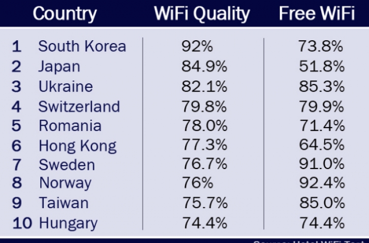 Korea leads world in hotel Wi-Fi: study