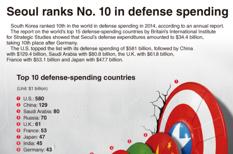 [Graphic News] Seoul ranks No. 10 in defense spending