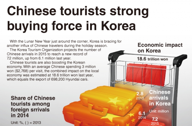 [Graphic News] Chinese toruists strong buying force in Korea