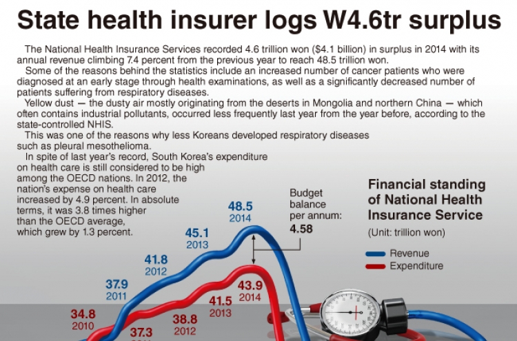 [Graphic News] State health insurer logs W4.6tr surplus