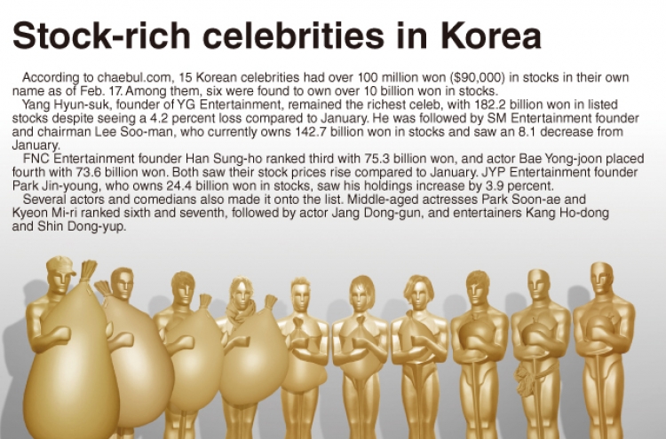 [Graphic News] Stock-rich celebrities in Korea