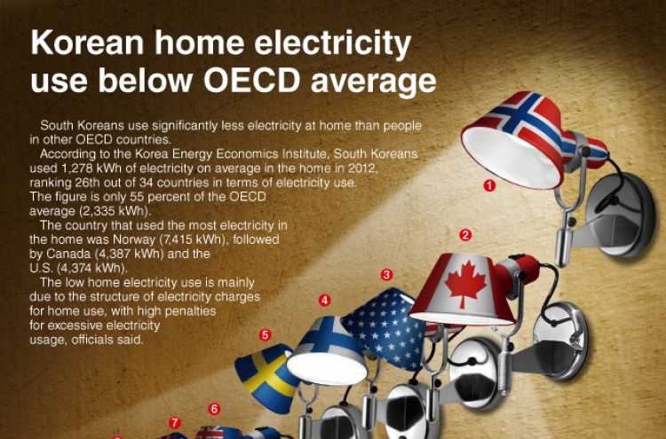 [Graphic News] Korean home electricity use below OECD average
