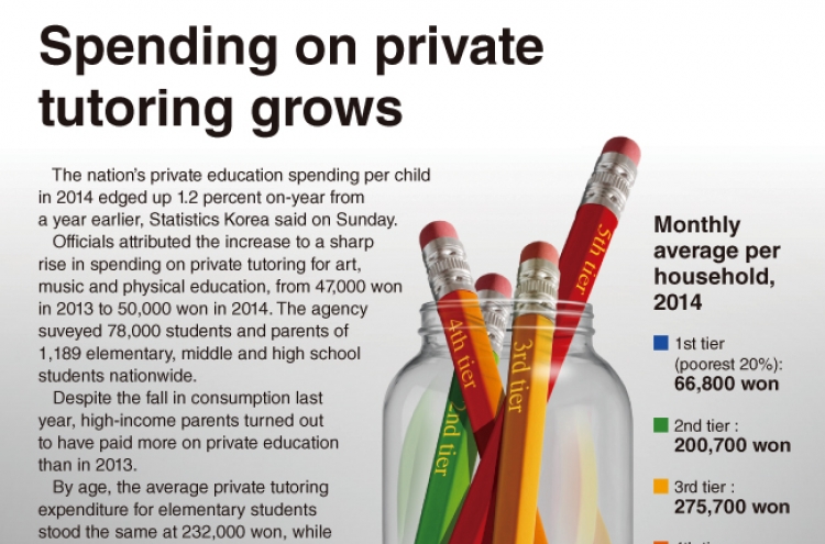 [Graphic News] Spending on private tutoring grows