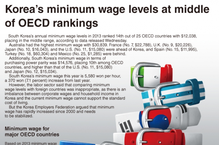 [Graphic News] Korea’s minimum wage levels at middle of OECD rankings