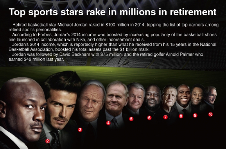 [Graphic News] Top sports stars rake in millions in retirement