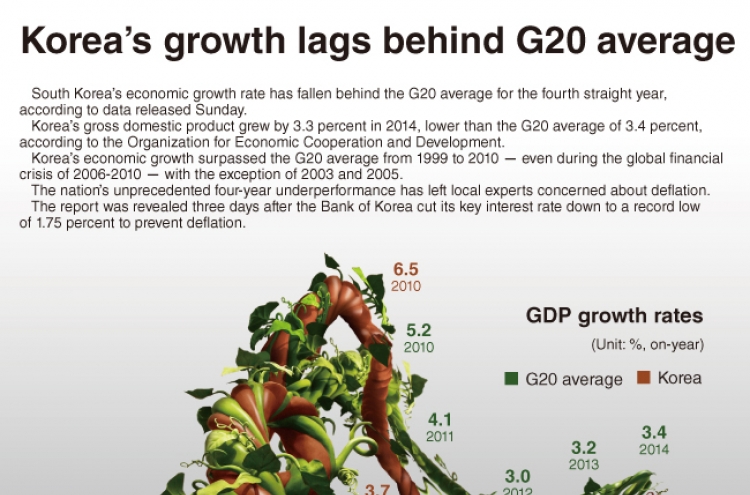 [Graphic News] Korea’s growth lags behind G20 average