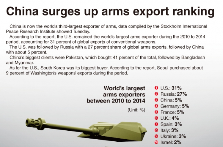 [Graphic News] China surges in arms export ranking