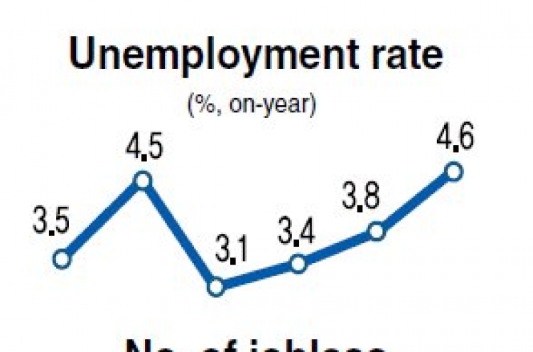 Unemployment rate hits 5-year high