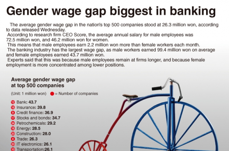 [Graphic News] Gender wage gap biggest in banking