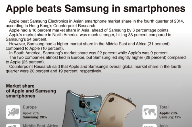 [Graphic News] Apple beats Samsung in smartphones