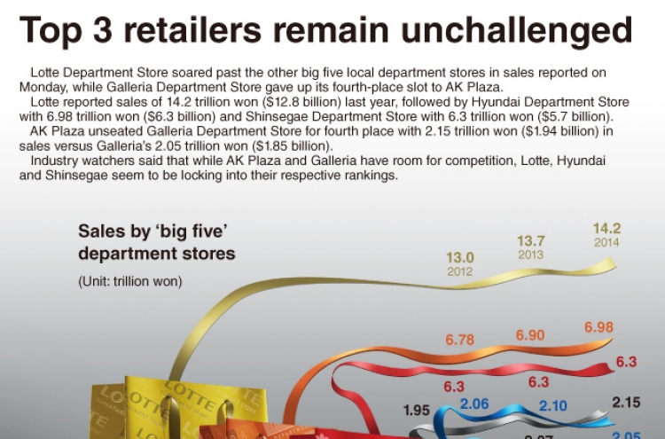 [Graphic News] Top 3 retailers remain unchallenged