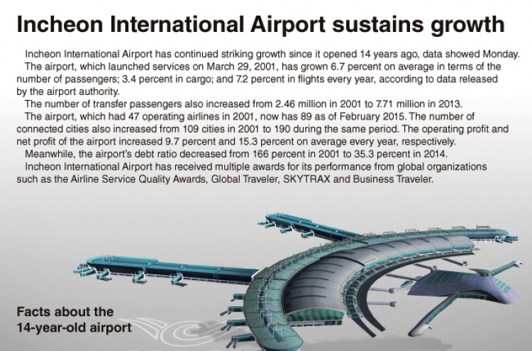 [Graphic News] Incheon International Airport sustains growth for 14 years