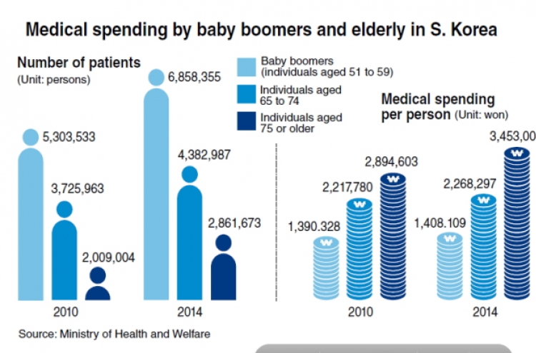 Medical costs soar as aging society looms