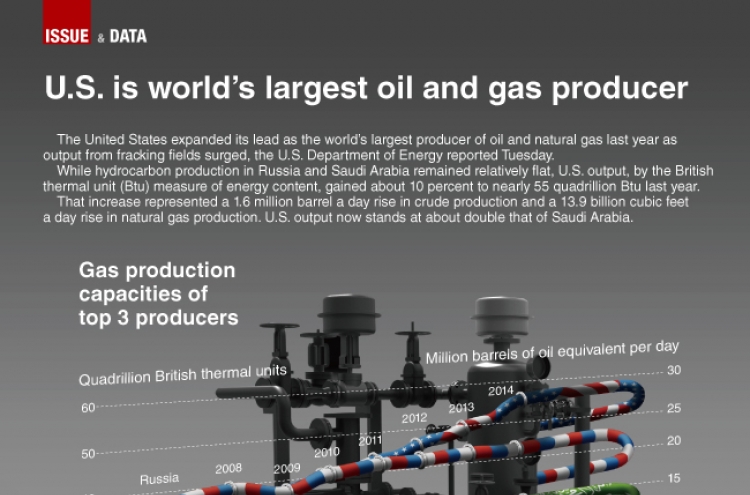 [Graphic News] U.S. is world’s largest oil and gas producer