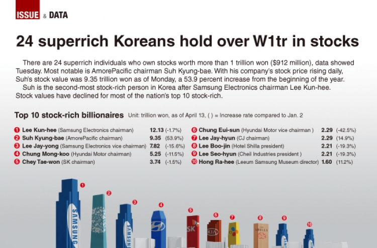 [Graphic News] 24 superrich Koreans hold over W1tr in stocks
