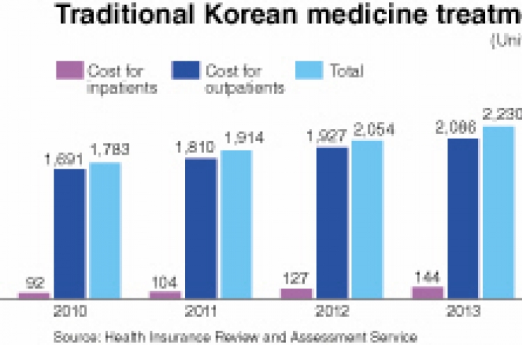 Koreans spend more money on traditional medicine