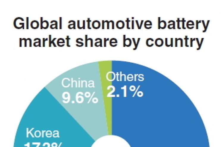 Korea lags behind Japan in automotive battery market