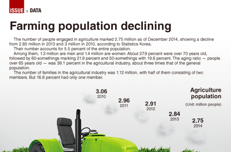 [Graphic News] Farming population declining