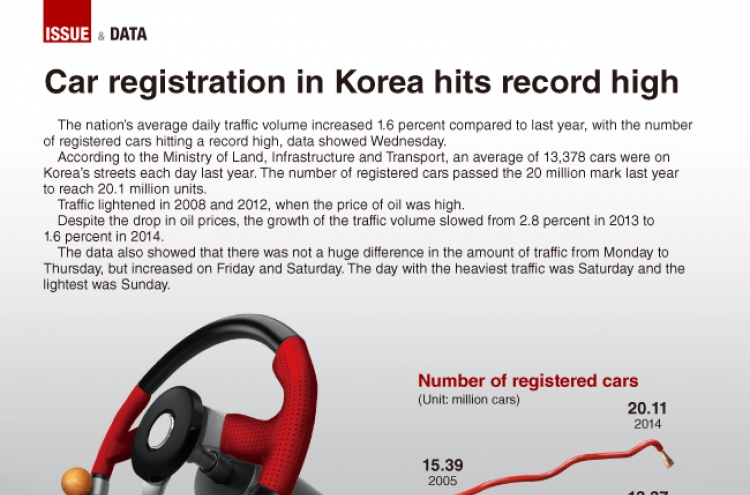 [Graphic News] Car registration in Korea hits record high