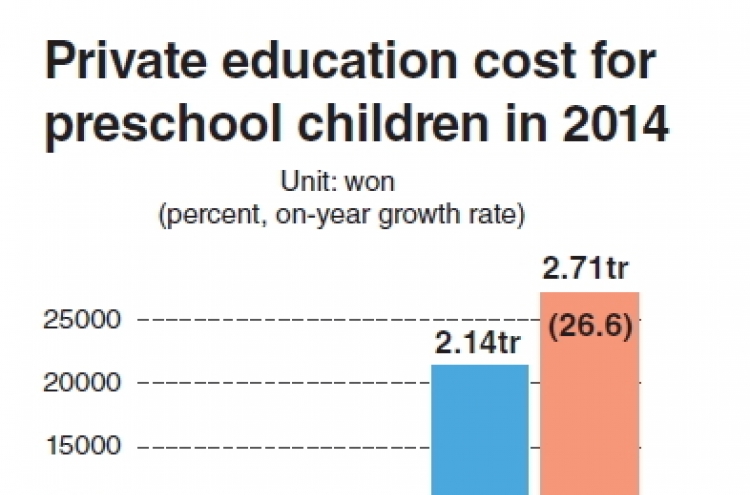 Preschool private education cost soars