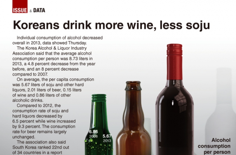 [Graphic News] Koreans drink more wine, less soju