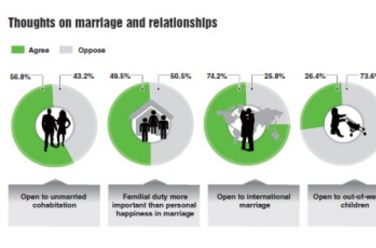 Youths open to common-law marriage