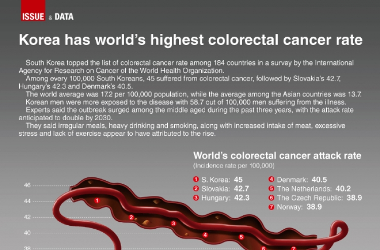 [Graphic News] Korea has world’s highest colorectal cancer rate