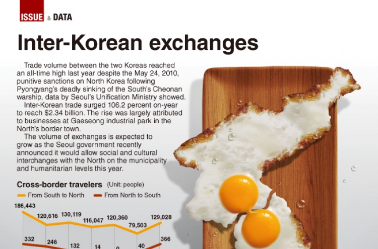 [Graphic News] Inter-Korean exchanges