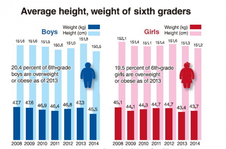 1 in 5 sixth graders overweight