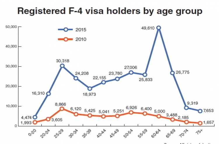 Eased F-4 visa rules lead to rise in senior migrants