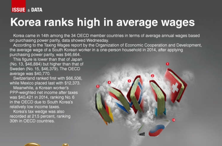 [Graphic News] Korea ranks high in average wages