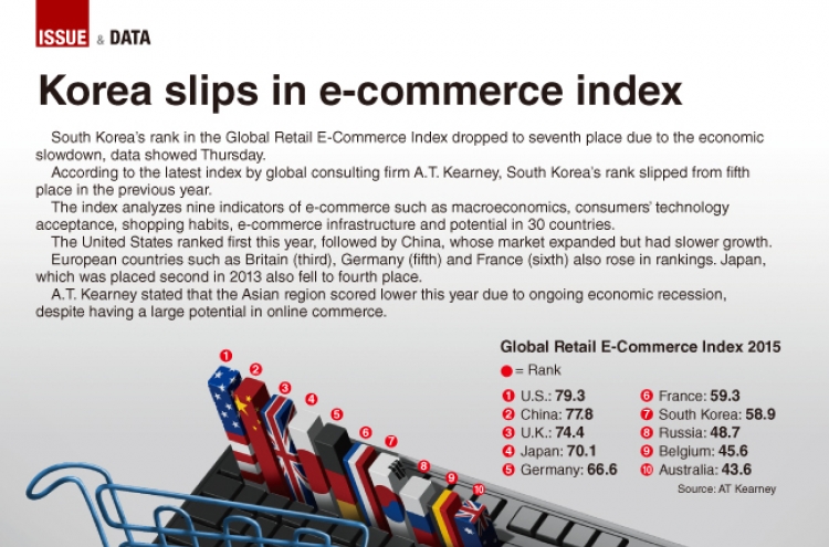 [Graphic News] Korea slips in e-commerce index