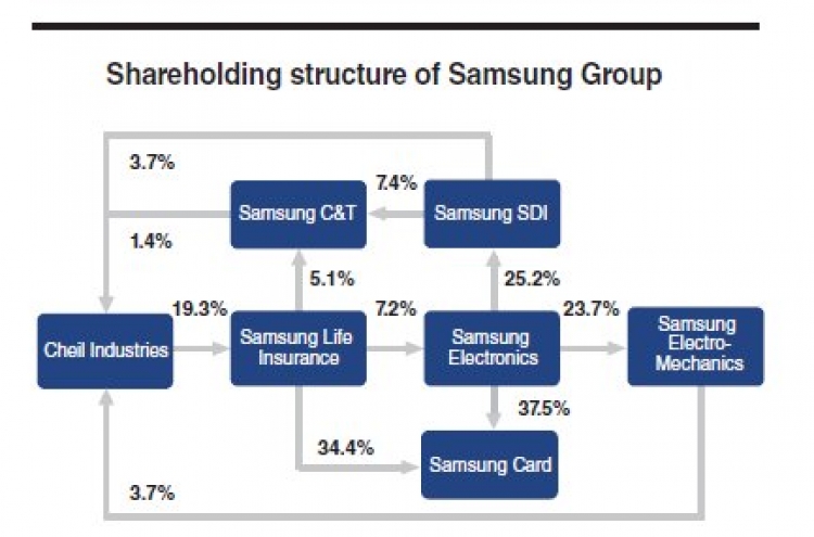 Samsung pushes drive for management restructuring