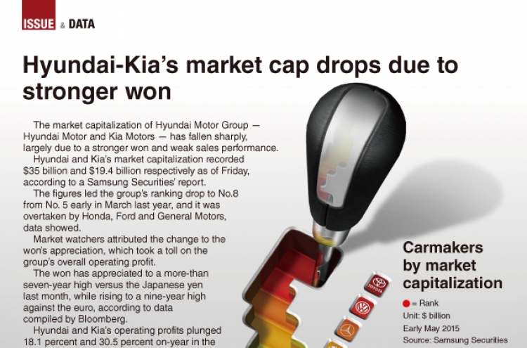 [Graphic News] Hyundai-Kia’s market cap drops due to stronger won